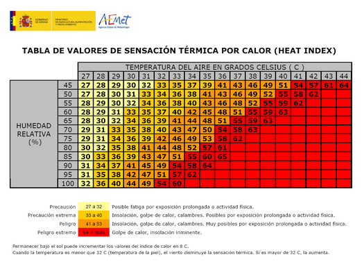 tabla de temperatura corporal